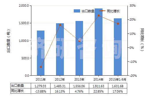 2011-2015年9月中國乙基香草醛(HS29124200)出口量及增速統(tǒng)計
